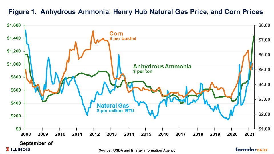 A chart showing prices for Anhydrous Ammonia, Henry Hub Natural Gas, and Corn