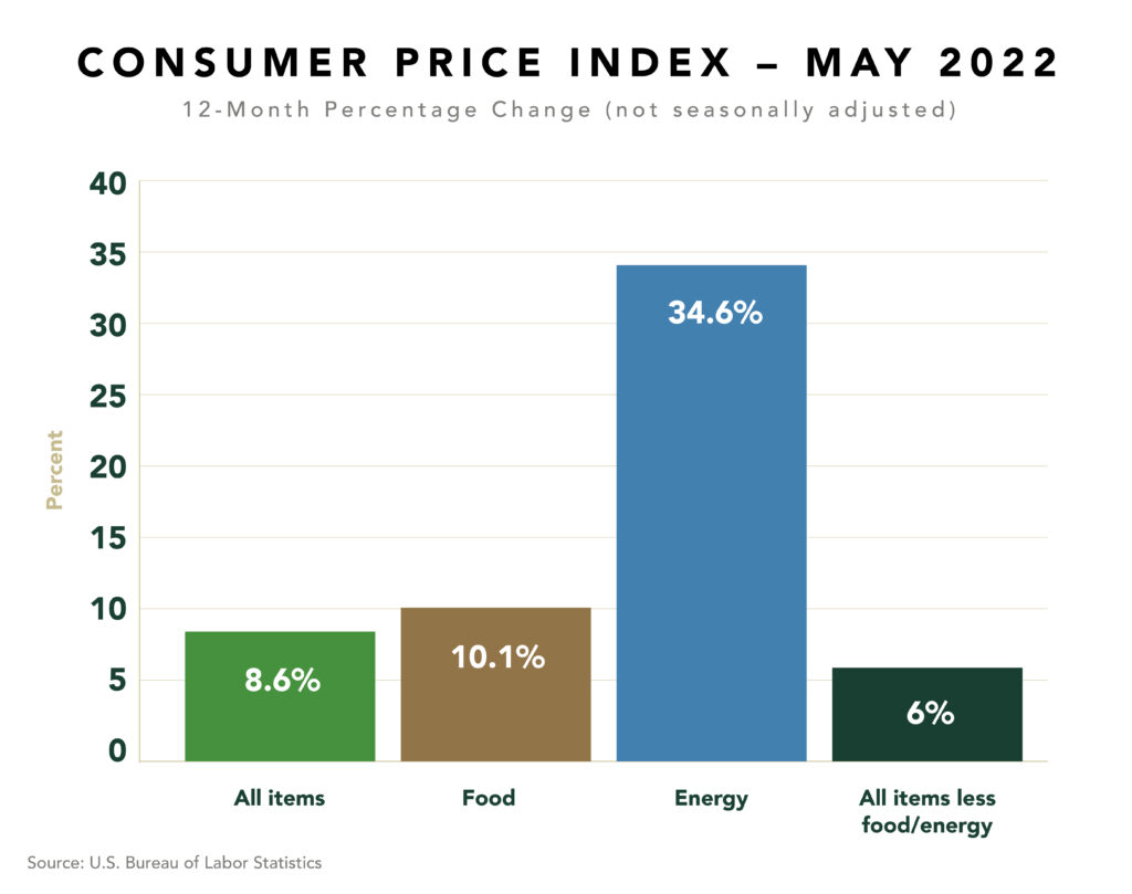 A graph showing the consumer price index.