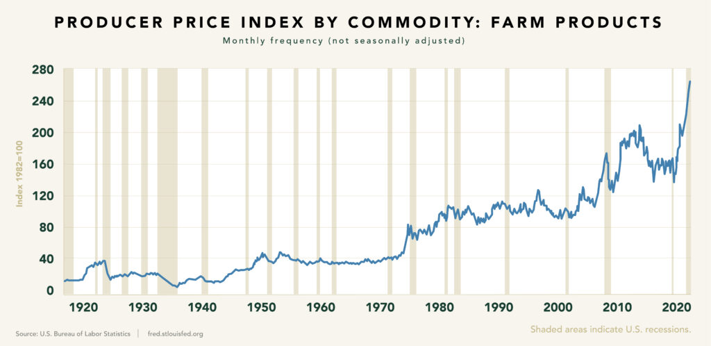 A graph showing the producer price index.