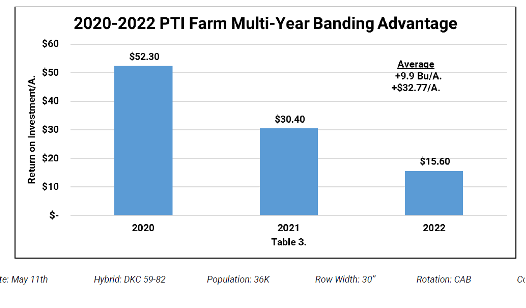 A graph showing farm multi-year banding advantage.