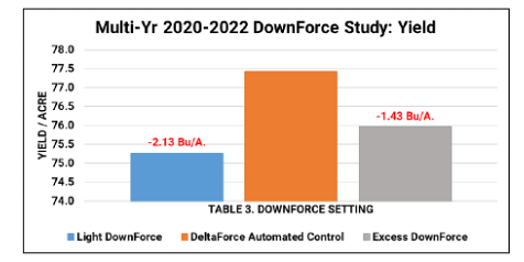 A graph showing the results of a multi-year DownForce study